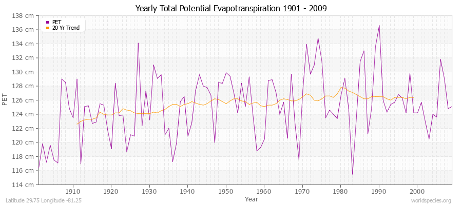 Yearly Total Potential Evapotranspiration 1901 - 2009 (Metric) Latitude 29.75 Longitude -81.25