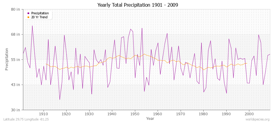 Yearly Total Precipitation 1901 - 2009 (English) Latitude 29.75 Longitude -81.25