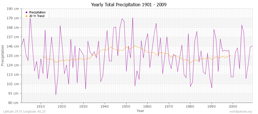 Yearly Total Precipitation 1901 - 2009 (Metric) Latitude 29.75 Longitude -81.25