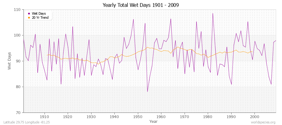Yearly Total Wet Days 1901 - 2009 Latitude 29.75 Longitude -81.25