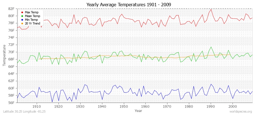 Yearly Average Temperatures 2010 - 2009 (English) Latitude 30.25 Longitude -81.25