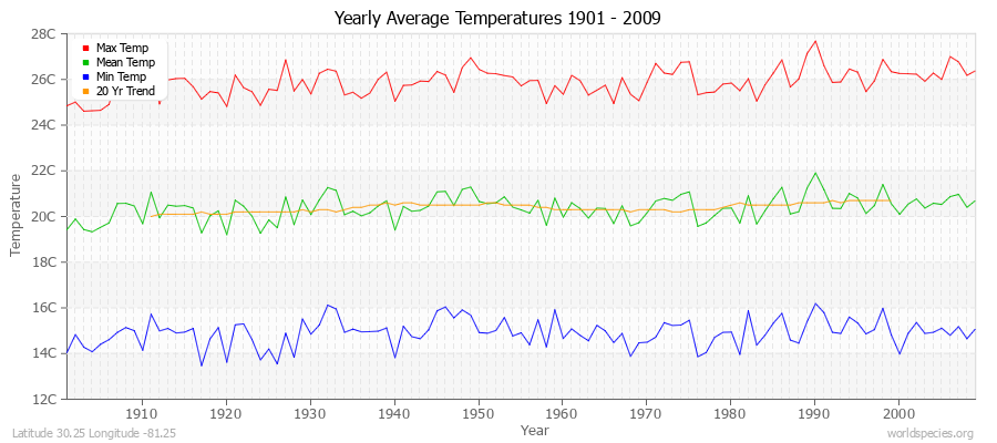 Yearly Average Temperatures 2010 - 2009 (Metric) Latitude 30.25 Longitude -81.25