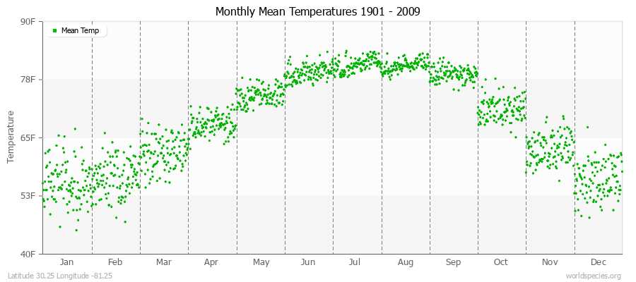Monthly Mean Temperatures 1901 - 2009 (English) Latitude 30.25 Longitude -81.25