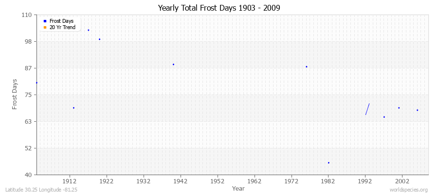 Yearly Total Frost Days 1903 - 2009 Latitude 30.25 Longitude -81.25