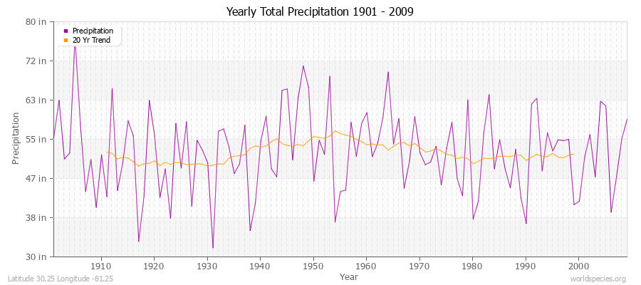 Yearly Total Precipitation 1901 - 2009 (English) Latitude 30.25 Longitude -81.25