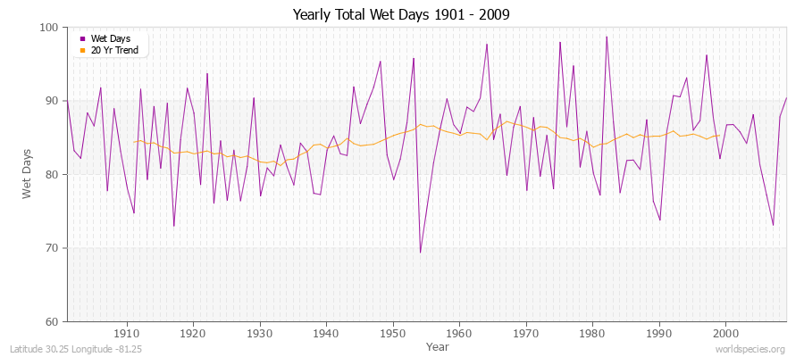 Yearly Total Wet Days 1901 - 2009 Latitude 30.25 Longitude -81.25