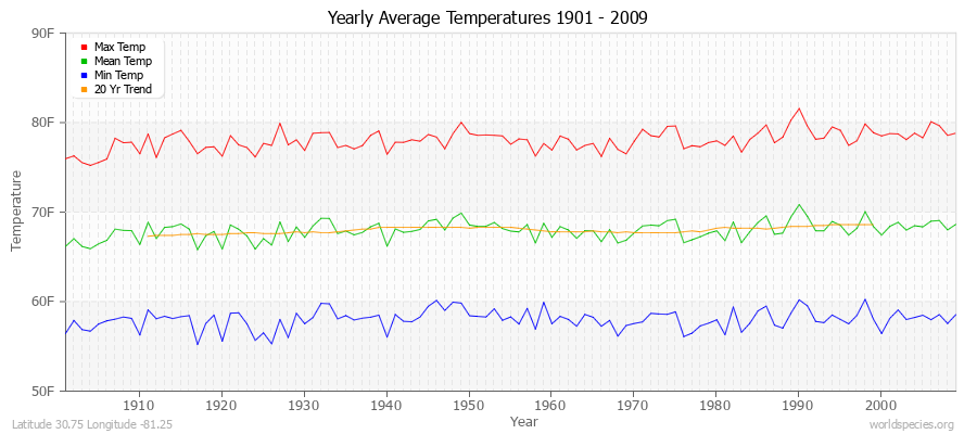 Yearly Average Temperatures 2010 - 2009 (English) Latitude 30.75 Longitude -81.25