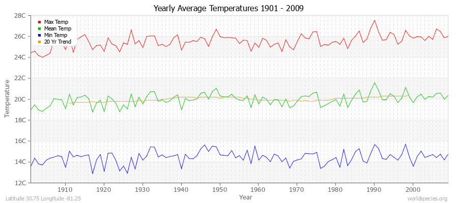 Yearly Average Temperatures 2010 - 2009 (Metric) Latitude 30.75 Longitude -81.25