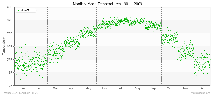 Monthly Mean Temperatures 1901 - 2009 (English) Latitude 30.75 Longitude -81.25