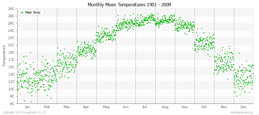 Monthly Mean Temperatures 1901 - 2009 (Metric) Latitude 30.75 Longitude -81.25