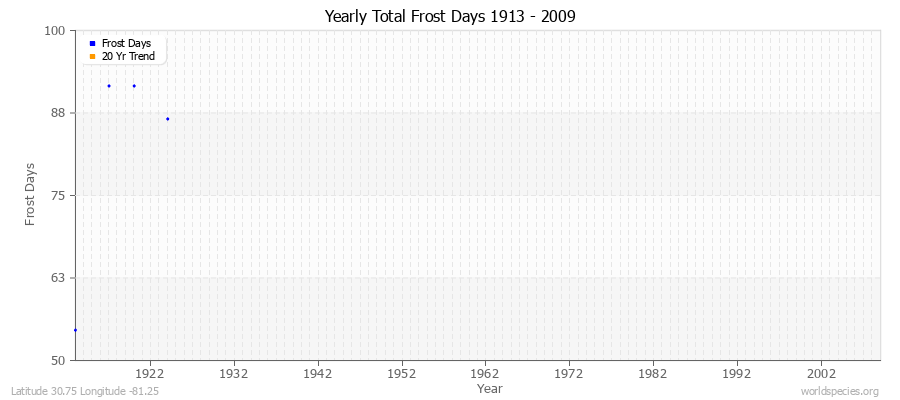 Yearly Total Frost Days 1913 - 2009 Latitude 30.75 Longitude -81.25