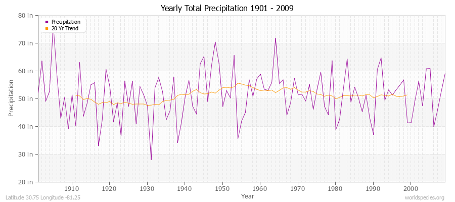 Yearly Total Precipitation 1901 - 2009 (English) Latitude 30.75 Longitude -81.25