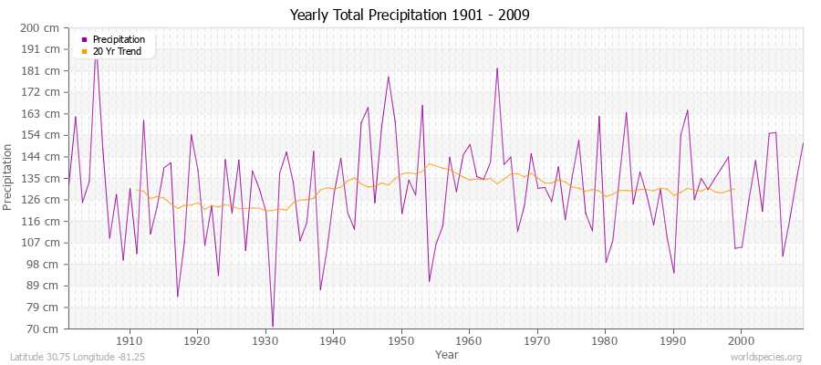 Yearly Total Precipitation 1901 - 2009 (Metric) Latitude 30.75 Longitude -81.25