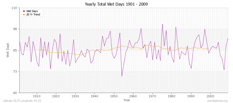 Yearly Total Wet Days 1901 - 2009 Latitude 30.75 Longitude -81.25