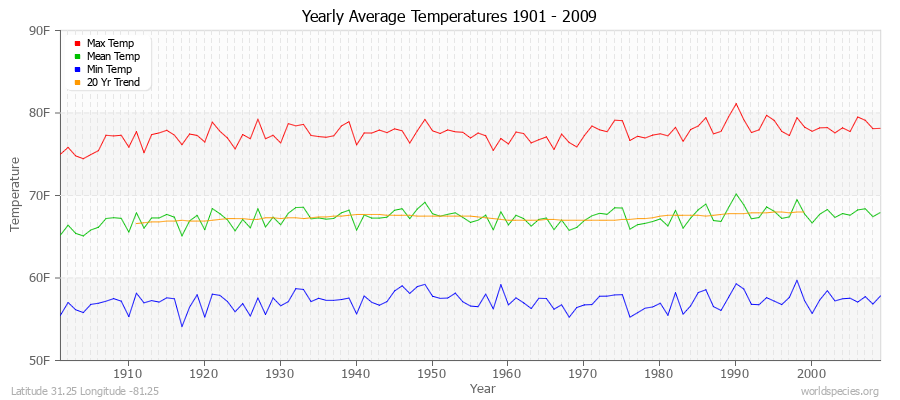 Yearly Average Temperatures 2010 - 2009 (English) Latitude 31.25 Longitude -81.25