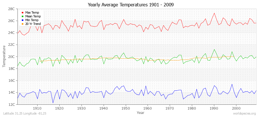 Yearly Average Temperatures 2010 - 2009 (Metric) Latitude 31.25 Longitude -81.25