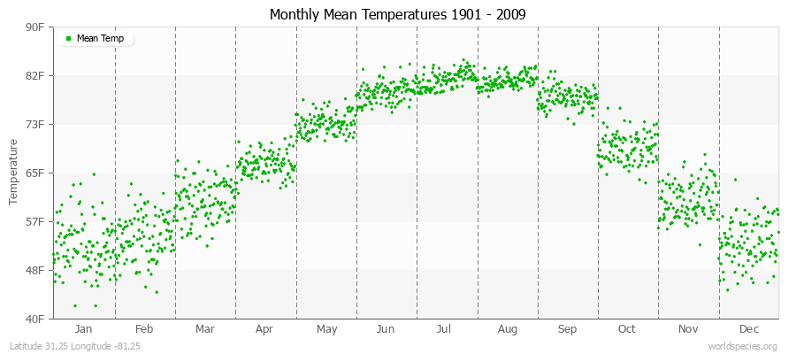 Monthly Mean Temperatures 1901 - 2009 (English) Latitude 31.25 Longitude -81.25