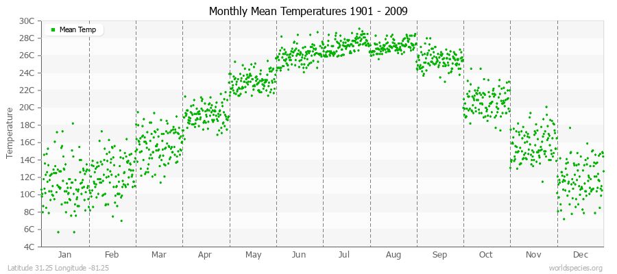 Monthly Mean Temperatures 1901 - 2009 (Metric) Latitude 31.25 Longitude -81.25