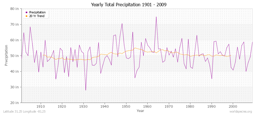 Yearly Total Precipitation 1901 - 2009 (English) Latitude 31.25 Longitude -81.25