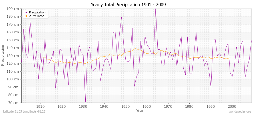 Yearly Total Precipitation 1901 - 2009 (Metric) Latitude 31.25 Longitude -81.25