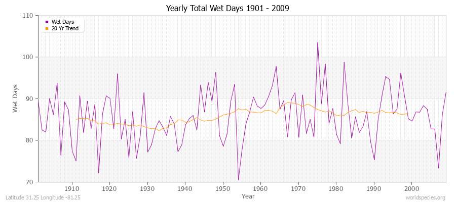 Yearly Total Wet Days 1901 - 2009 Latitude 31.25 Longitude -81.25