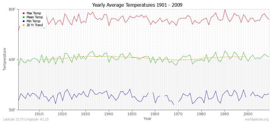 Yearly Average Temperatures 2010 - 2009 (English) Latitude 32.75 Longitude -81.25