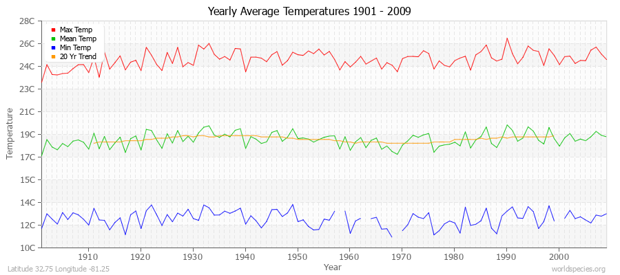 Yearly Average Temperatures 2010 - 2009 (Metric) Latitude 32.75 Longitude -81.25