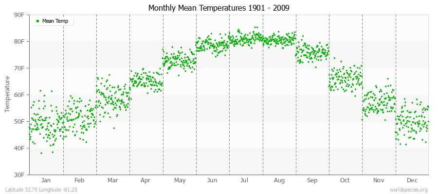 Monthly Mean Temperatures 1901 - 2009 (English) Latitude 32.75 Longitude -81.25