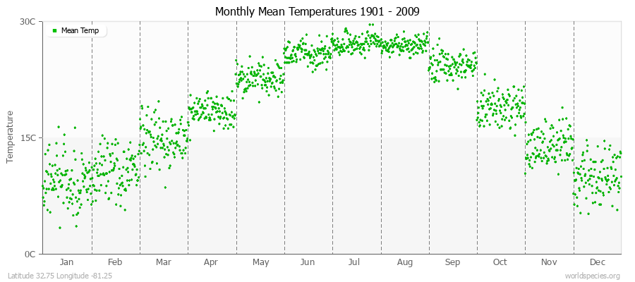 Monthly Mean Temperatures 1901 - 2009 (Metric) Latitude 32.75 Longitude -81.25