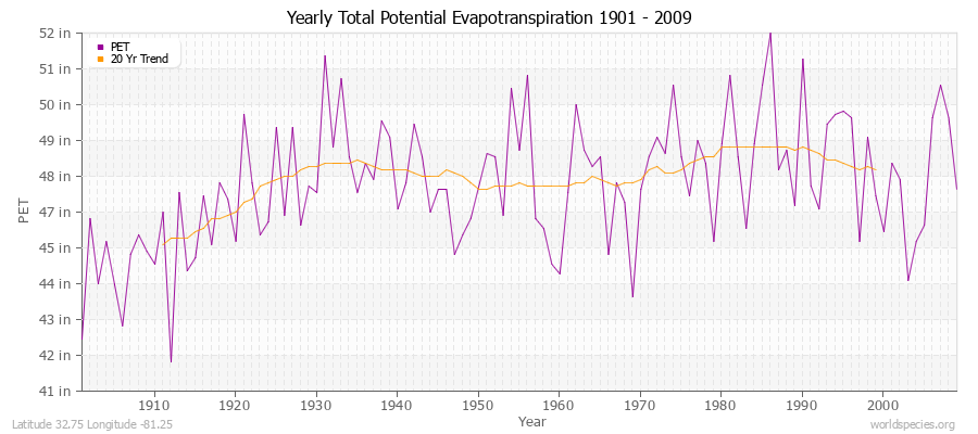 Yearly Total Potential Evapotranspiration 1901 - 2009 (English) Latitude 32.75 Longitude -81.25