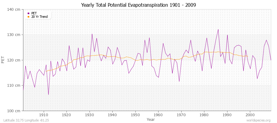 Yearly Total Potential Evapotranspiration 1901 - 2009 (Metric) Latitude 32.75 Longitude -81.25