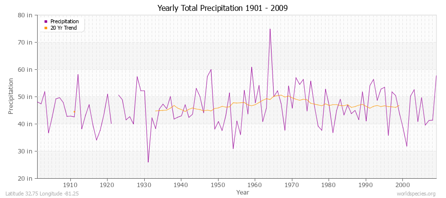 Yearly Total Precipitation 1901 - 2009 (English) Latitude 32.75 Longitude -81.25