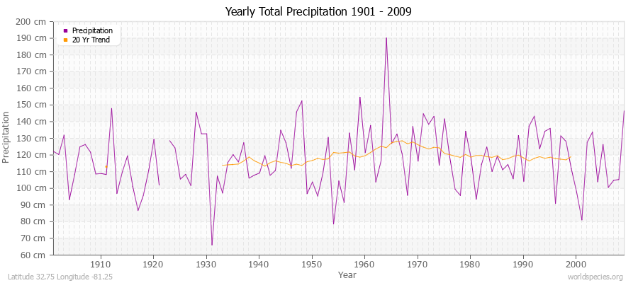 Yearly Total Precipitation 1901 - 2009 (Metric) Latitude 32.75 Longitude -81.25