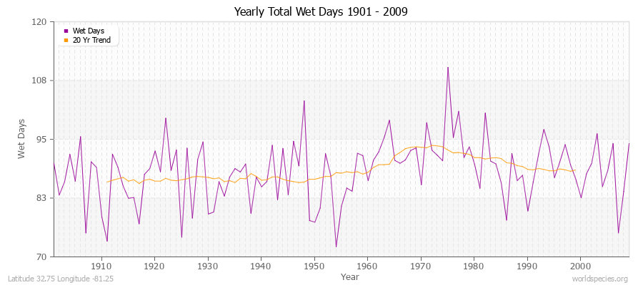 Yearly Total Wet Days 1901 - 2009 Latitude 32.75 Longitude -81.25