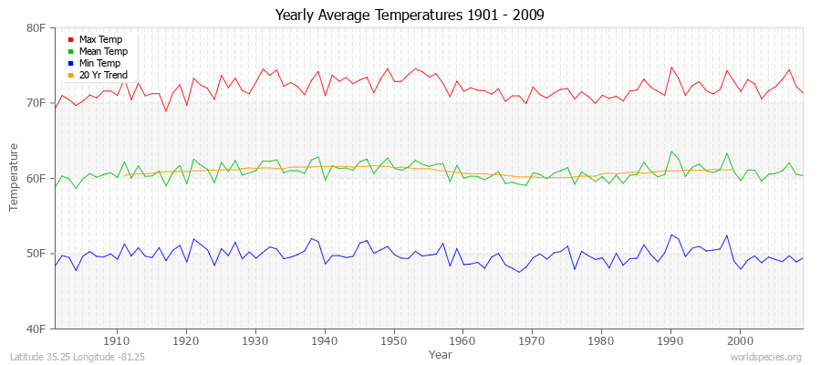 Yearly Average Temperatures 2010 - 2009 (English) Latitude 35.25 Longitude -81.25