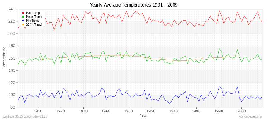 Yearly Average Temperatures 2010 - 2009 (Metric) Latitude 35.25 Longitude -81.25