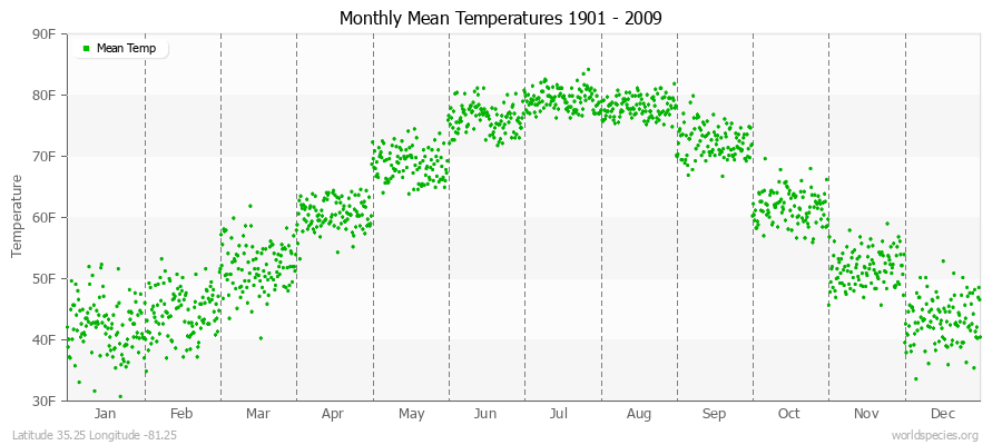 Monthly Mean Temperatures 1901 - 2009 (English) Latitude 35.25 Longitude -81.25