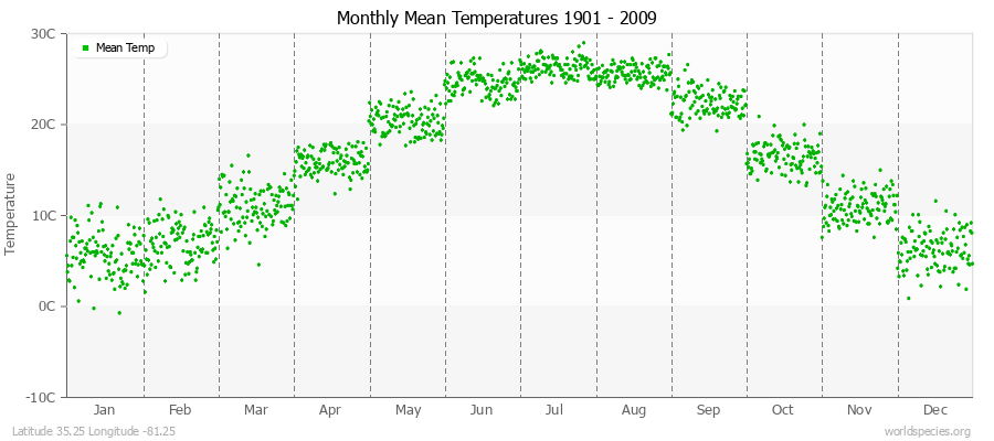 Monthly Mean Temperatures 1901 - 2009 (Metric) Latitude 35.25 Longitude -81.25