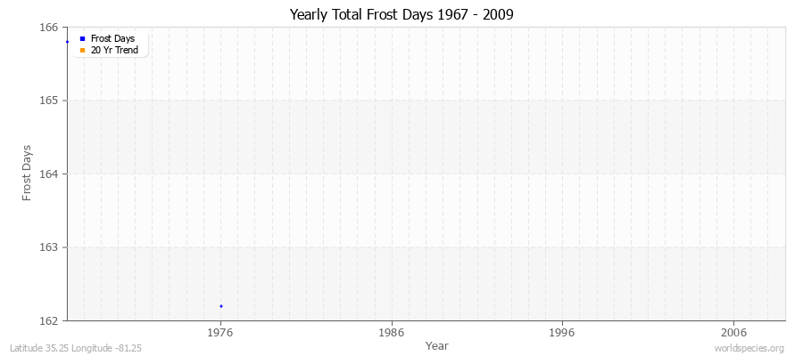 Yearly Total Frost Days 1967 - 2009 Latitude 35.25 Longitude -81.25