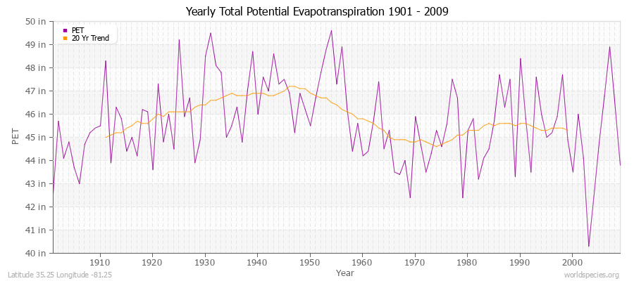 Yearly Total Potential Evapotranspiration 1901 - 2009 (English) Latitude 35.25 Longitude -81.25