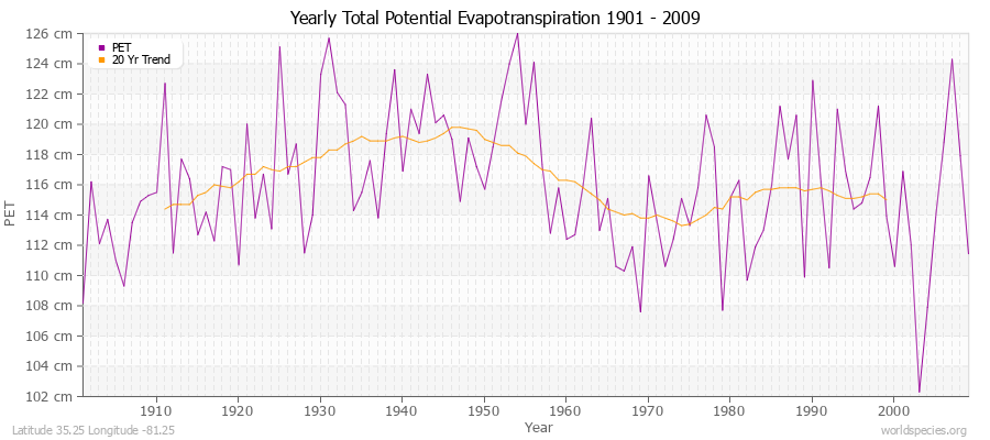 Yearly Total Potential Evapotranspiration 1901 - 2009 (Metric) Latitude 35.25 Longitude -81.25