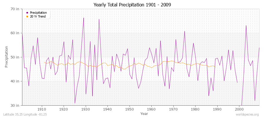 Yearly Total Precipitation 1901 - 2009 (English) Latitude 35.25 Longitude -81.25