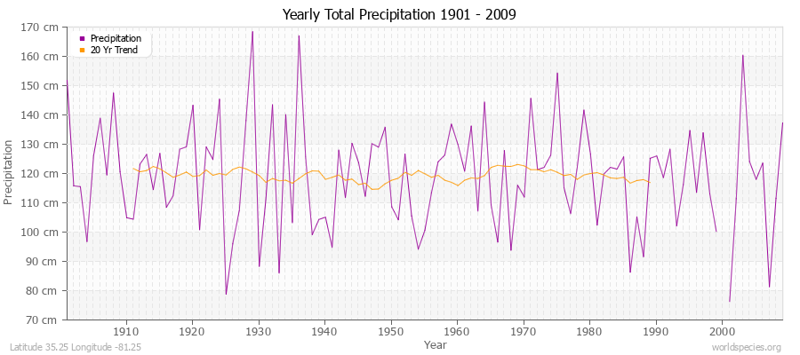 Yearly Total Precipitation 1901 - 2009 (Metric) Latitude 35.25 Longitude -81.25