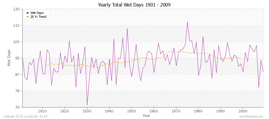 Yearly Total Wet Days 1901 - 2009 Latitude 35.25 Longitude -81.25