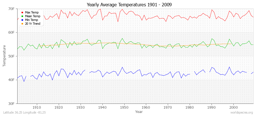 Yearly Average Temperatures 2010 - 2009 (English) Latitude 36.25 Longitude -81.25