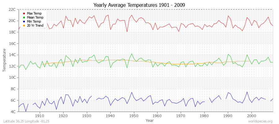Yearly Average Temperatures 2010 - 2009 (Metric) Latitude 36.25 Longitude -81.25