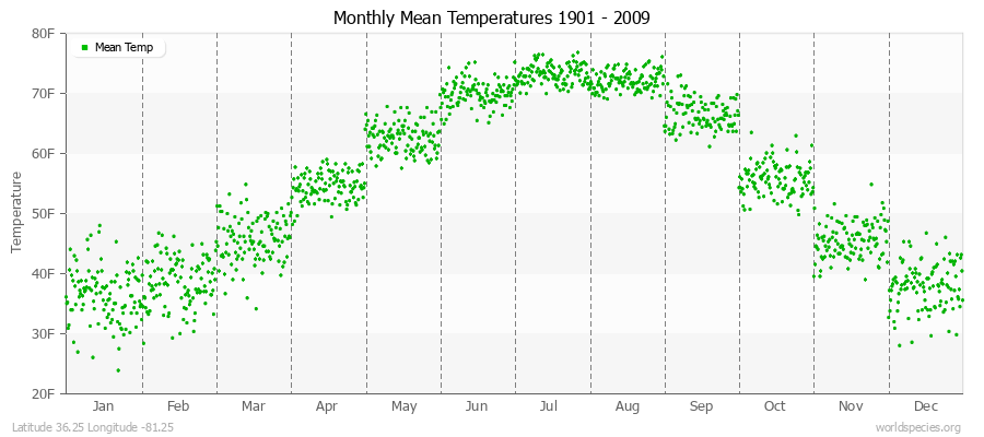 Monthly Mean Temperatures 1901 - 2009 (English) Latitude 36.25 Longitude -81.25