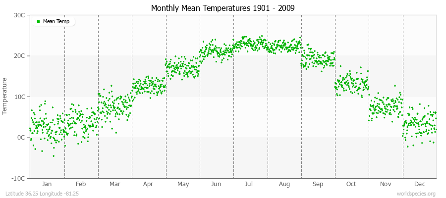 Monthly Mean Temperatures 1901 - 2009 (Metric) Latitude 36.25 Longitude -81.25