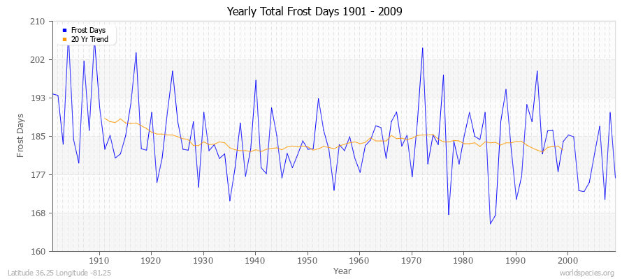 Yearly Total Frost Days 1901 - 2009 Latitude 36.25 Longitude -81.25