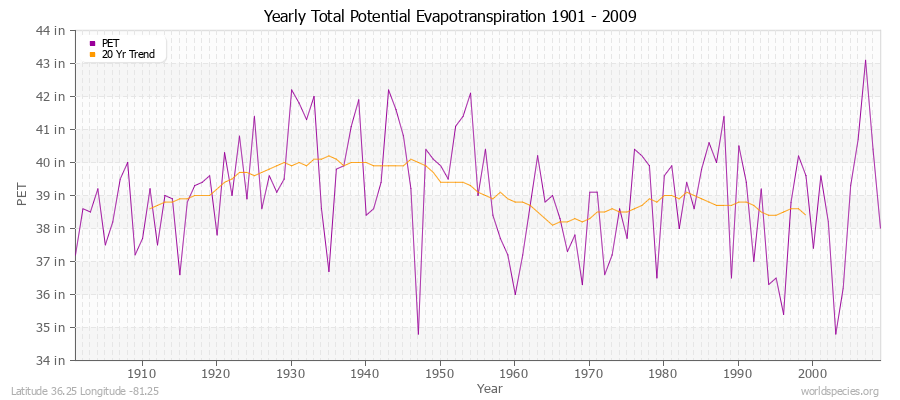 Yearly Total Potential Evapotranspiration 1901 - 2009 (English) Latitude 36.25 Longitude -81.25